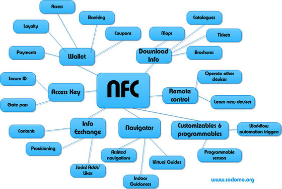 13.56MHz HF NFC Sticker Tag 35x35mm 50x50mm Για τη διαχείριση της αλυσίδας εφοδιασμού